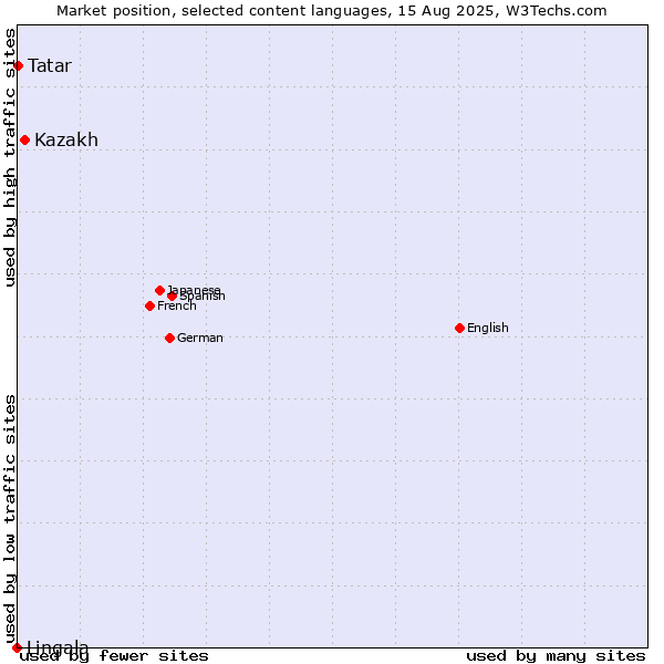 Market position of Kazakh vs. Tatar vs. Lingala