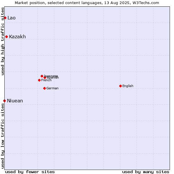 Market position of Kazakh vs. Lao vs. Niuean