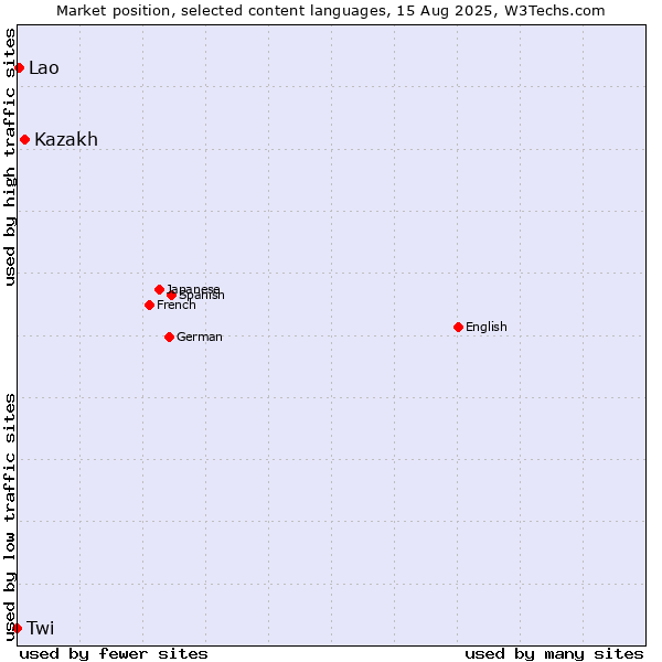 Market position of Kazakh vs. Lao vs. Twi
