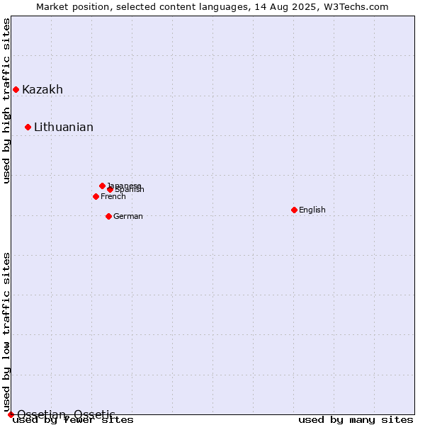 Market position of Lithuanian vs. Kazakh vs. Ossetian, Ossetic
