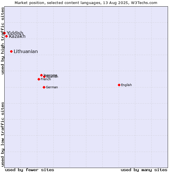 Market position of Lithuanian vs. Kazakh vs. Yiddish