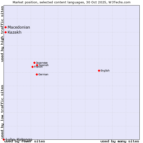 Market position of Macedonian vs. Kazakh vs. Luba-Katanga