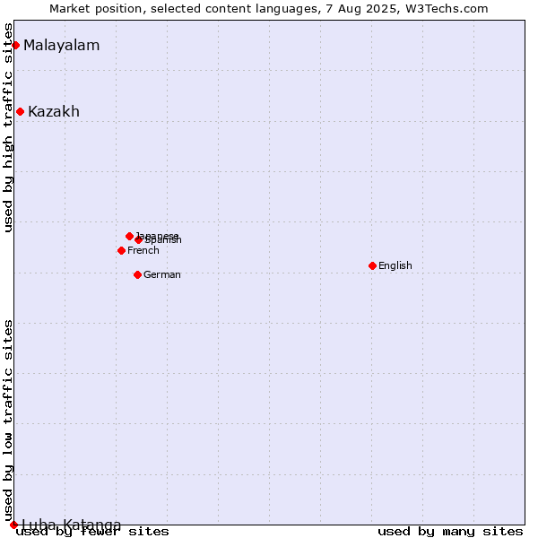 Market position of Kazakh vs. Malayalam vs. Luba-Katanga