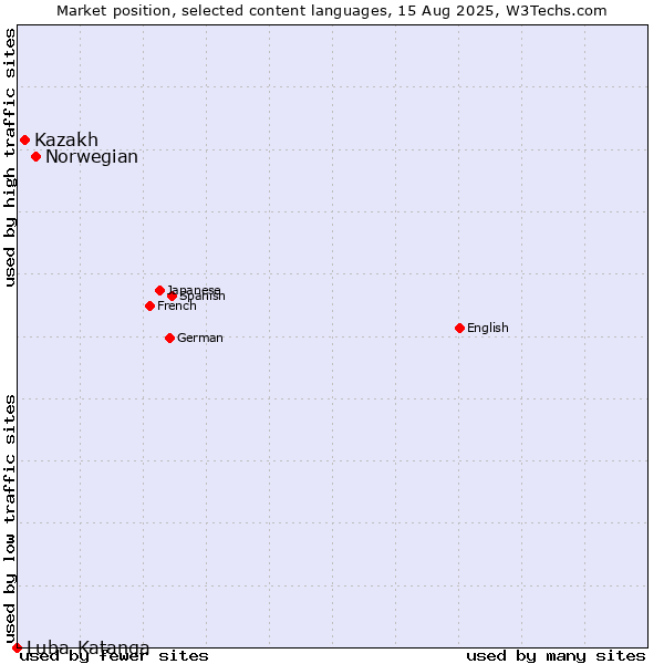 Market position of Norwegian vs. Kazakh vs. Luba-Katanga