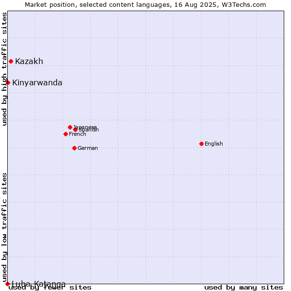 Market position of Kazakh vs. Kinyarwanda vs. Luba-Katanga