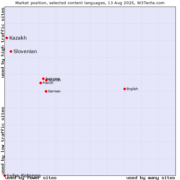 Market position of Slovenian vs. Kazakh vs. Luba-Katanga
