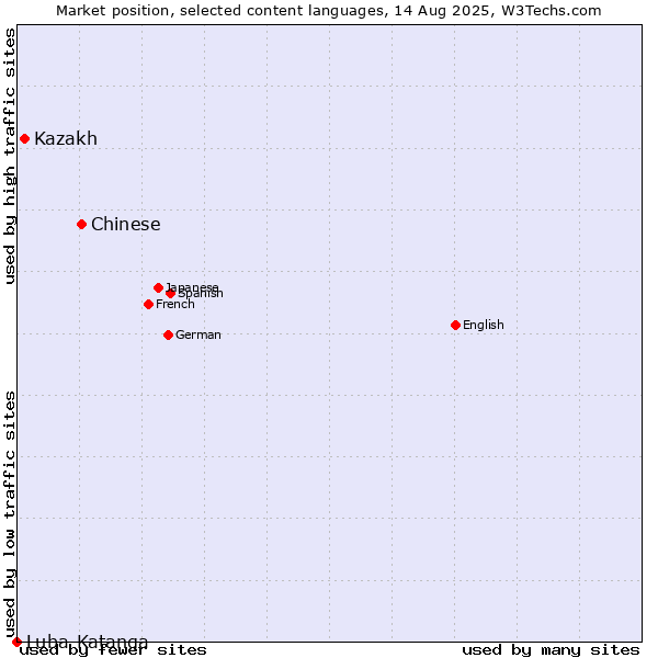 Market position of Chinese vs. Kazakh vs. Luba-Katanga