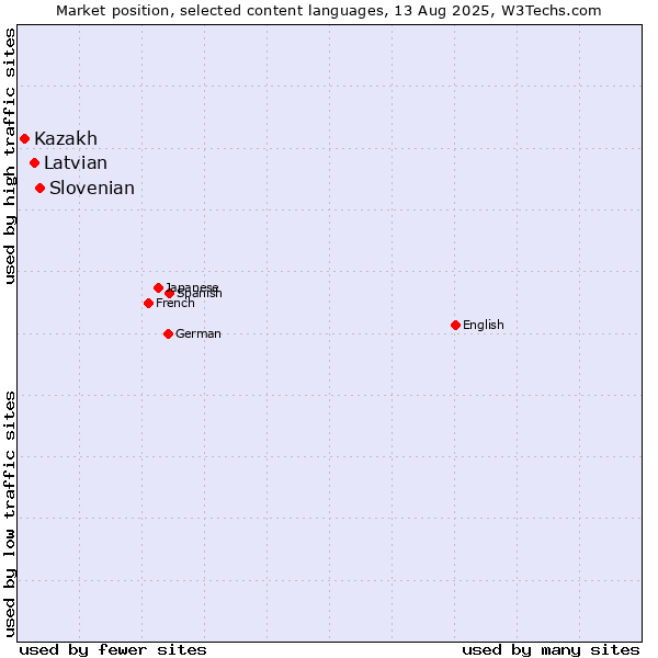 Market position of Slovenian vs. Latvian vs. Kazakh