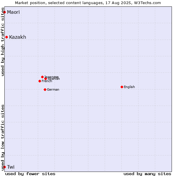 Market position of Kazakh vs. Twi vs. Maori
