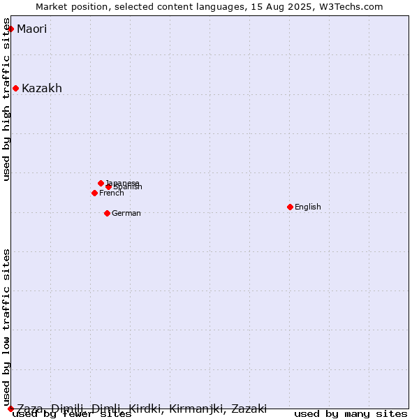 Market position of Kazakh vs. Maori vs. Zaza, Dimili, Dimli, Kirdki, Kirmanjki, Zazaki