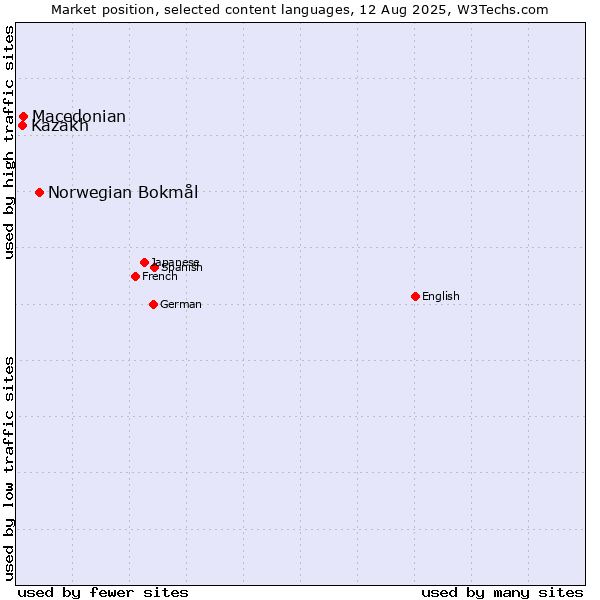 Market position of Norwegian Bokmål vs. Macedonian vs. Kazakh
