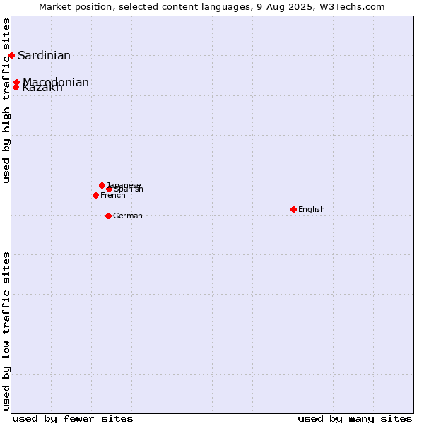 Market position of Macedonian vs. Kazakh vs. Sardinian
