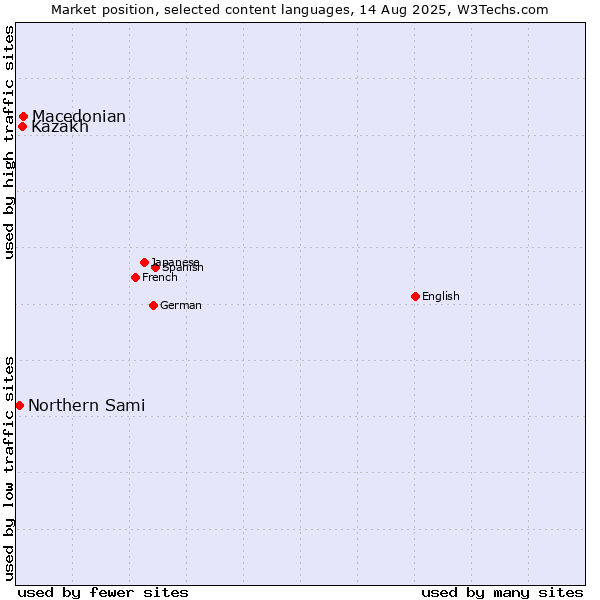 Market position of Macedonian vs. Kazakh vs. Northern Sami