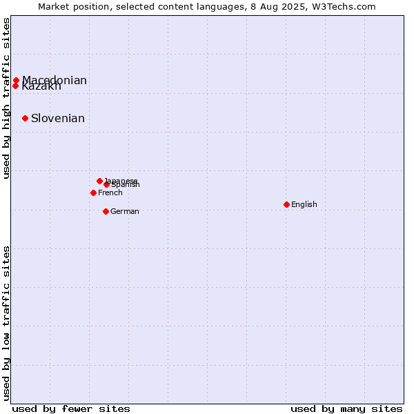 Market position of Slovenian vs. Macedonian vs. Kazakh