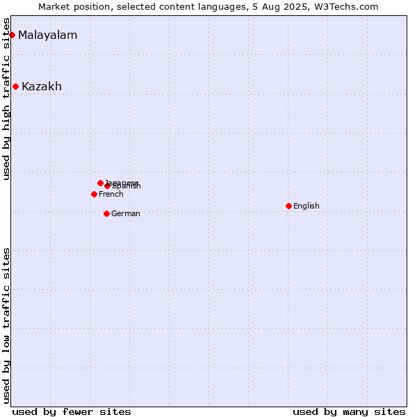 Market position of Kazakh vs. Malayalam