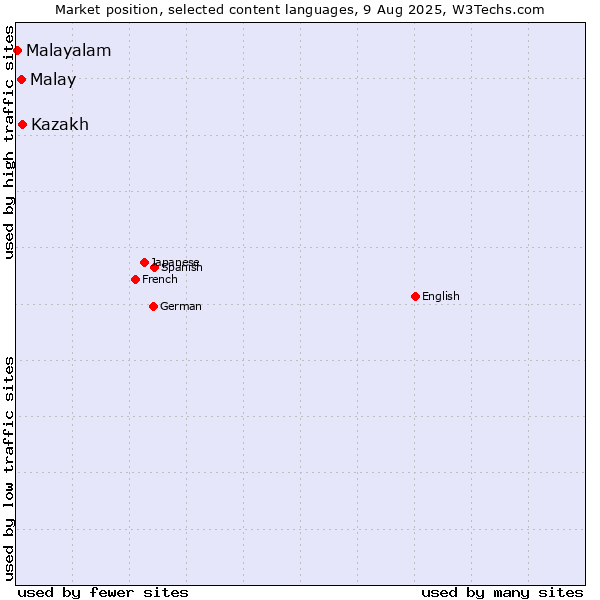 Market position of Malay vs. Kazakh vs. Malayalam