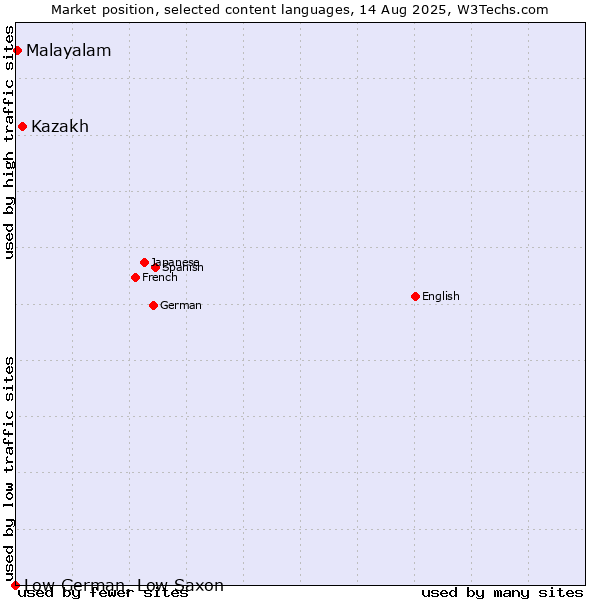 Market position of Kazakh vs. Malayalam vs. Low German, Low Saxon