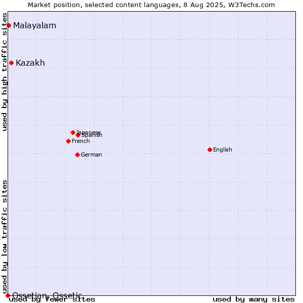 Market position of Kazakh vs. Malayalam vs. Ossetian, Ossetic