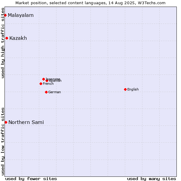 Market position of Kazakh vs. Northern Sami vs. Malayalam