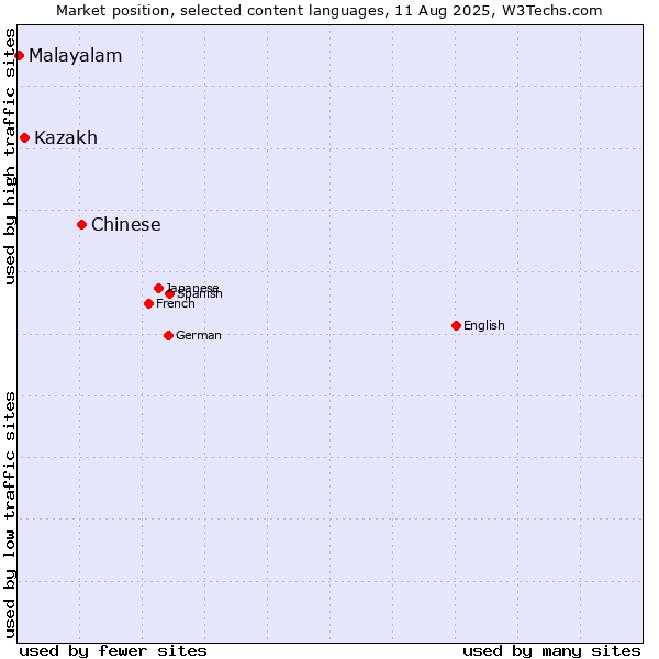 Market position of Chinese vs. Kazakh vs. Malayalam