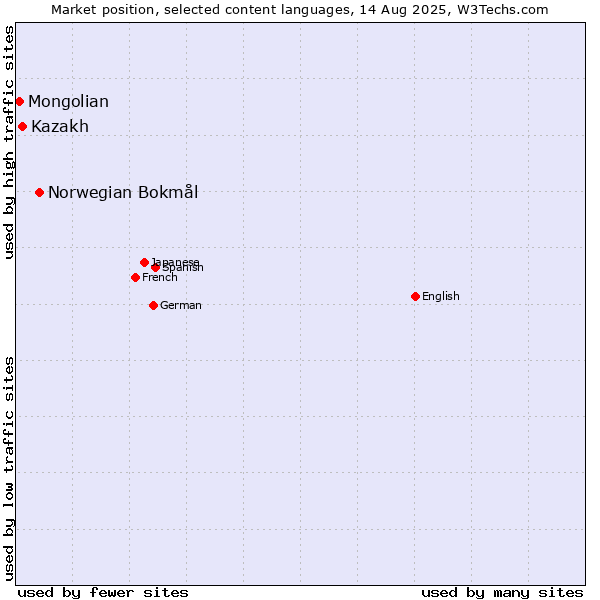 Market position of Norwegian Bokmål vs. Kazakh vs. Mongolian