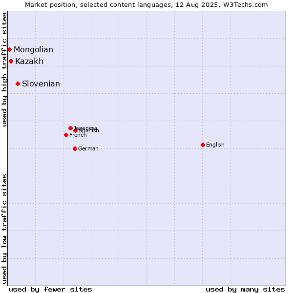 Market position of Slovenian vs. Kazakh vs. Mongolian