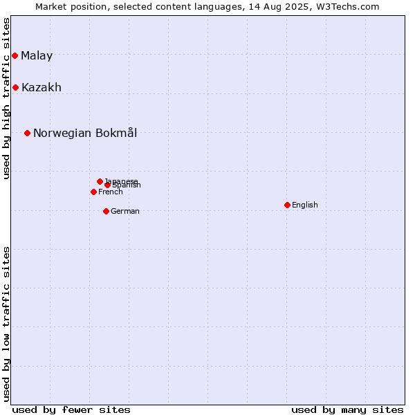 Market position of Norwegian Bokmål vs. Malay vs. Kazakh
