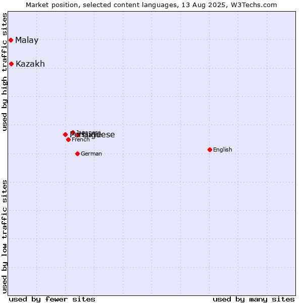 Market position of Portuguese vs. Malay vs. Kazakh