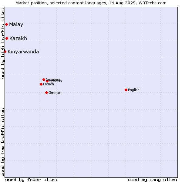 Market position of Malay vs. Kazakh vs. Kinyarwanda