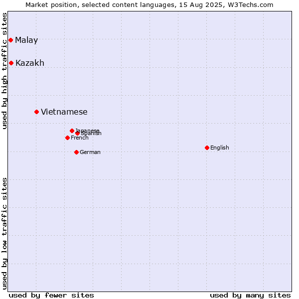 Market position of Vietnamese vs. Kazakh vs. Malay