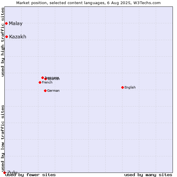 Market position of Malay vs. Kazakh vs. Zulu