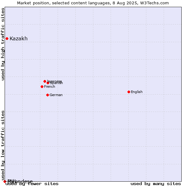 Market position of Kazakh vs. Mirandese vs. Pali