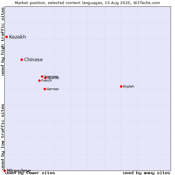 Market position of Chinese vs. Kazakh vs. Mirandese