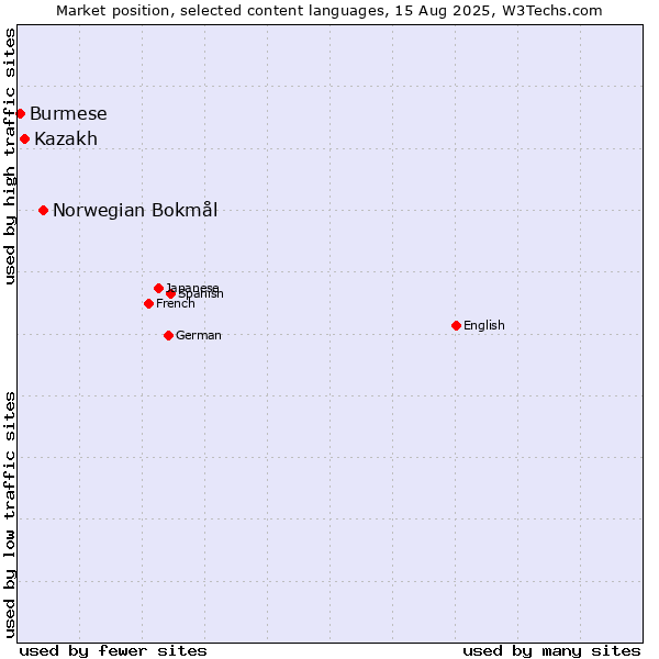 Market position of Norwegian Bokmål vs. Kazakh vs. Burmese
