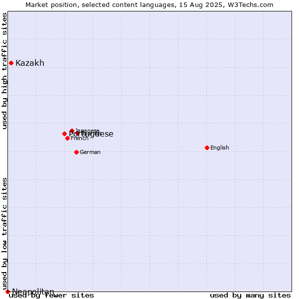 Market position of Portuguese vs. Kazakh vs. Neapolitan