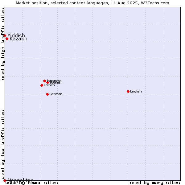 Market position of Kazakh vs. Yiddish vs. Neapolitan