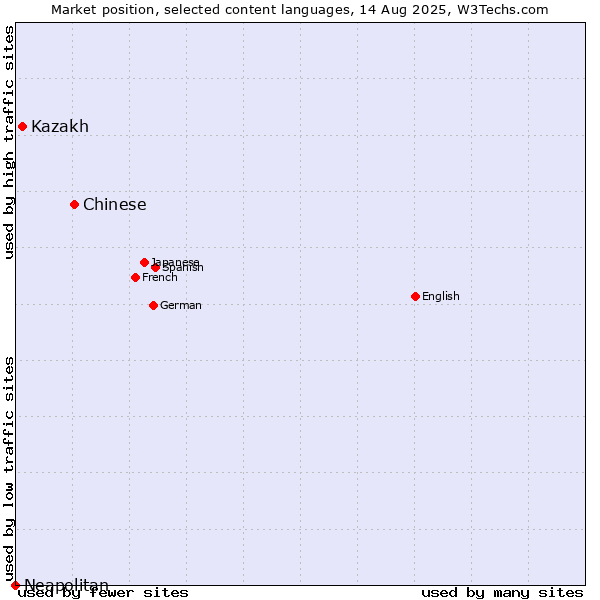 Market position of Chinese vs. Kazakh vs. Neapolitan