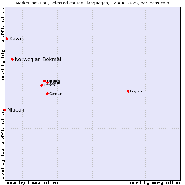 Market position of Norwegian Bokmål vs. Kazakh vs. Niuean