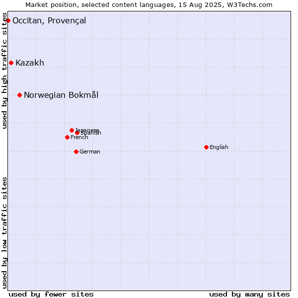 Market position of Norwegian Bokmål vs. Kazakh vs. Occitan, Provençal
