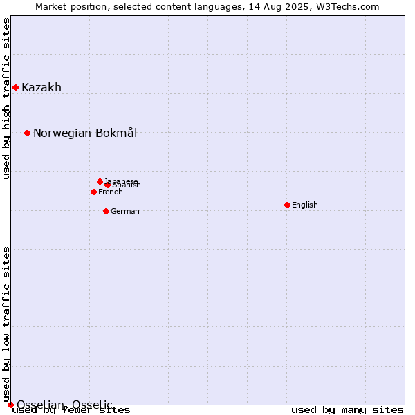 Market position of Norwegian Bokmål vs. Kazakh vs. Ossetian, Ossetic