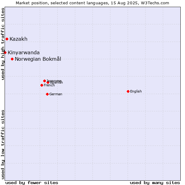 Market position of Norwegian Bokmål vs. Kazakh vs. Kinyarwanda