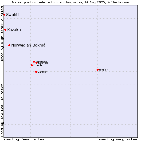 Market position of Norwegian Bokmål vs. Kazakh vs. Swahili