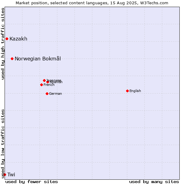 Market position of Norwegian Bokmål vs. Kazakh vs. Twi