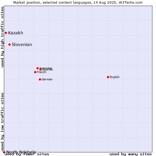 Market position of Slovenian vs. Kazakh vs. North Ndebele