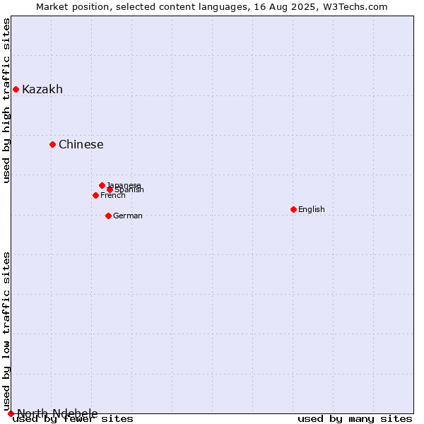 Market position of Chinese vs. Kazakh vs. North Ndebele