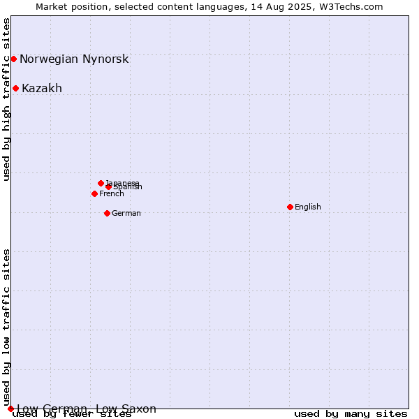 Market position of Kazakh vs. Norwegian Nynorsk vs. Low German, Low Saxon