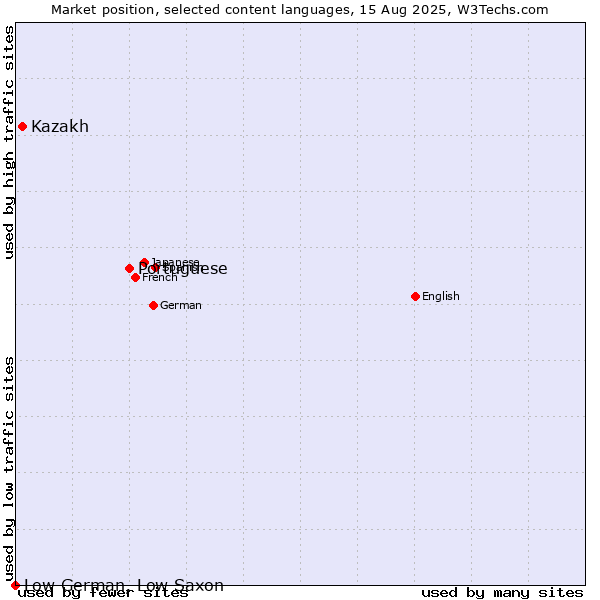 Market position of Portuguese vs. Kazakh vs. Low German, Low Saxon