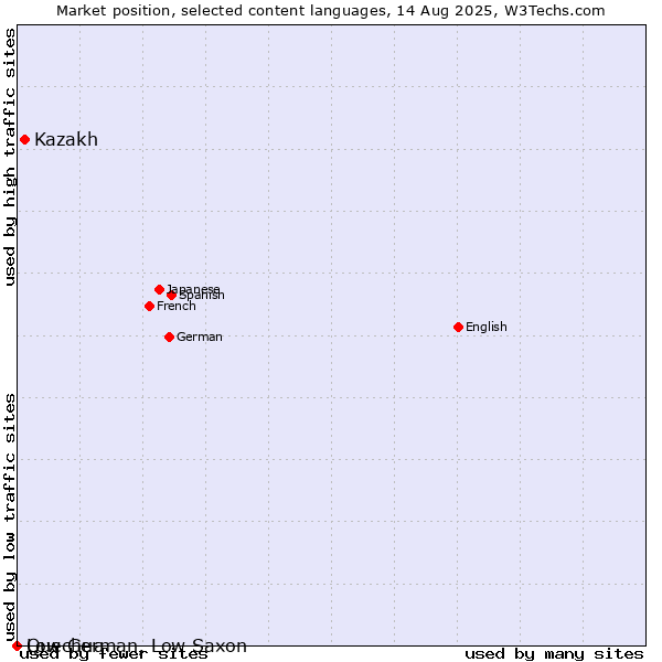 Market position of Kazakh vs. Low German, Low Saxon vs. Quechua