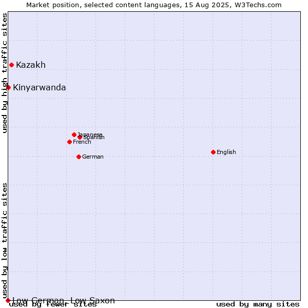 Market position of Kazakh vs. Kinyarwanda vs. Low German, Low Saxon