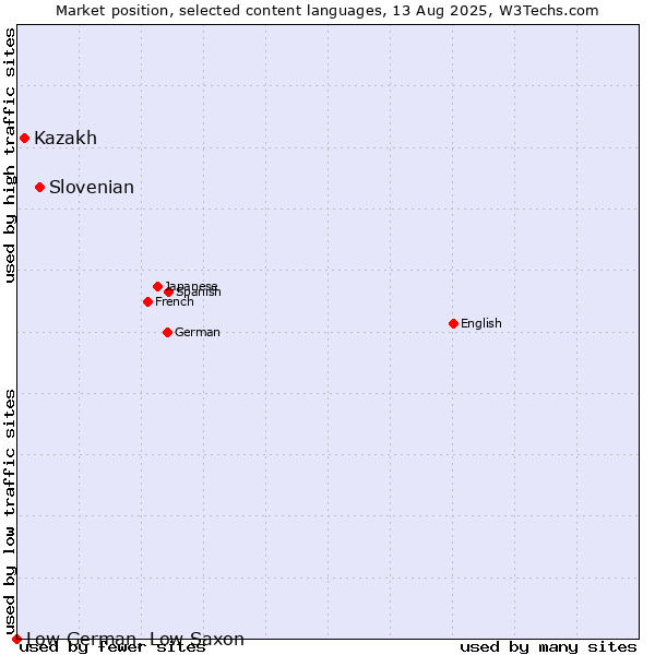 Market position of Slovenian vs. Kazakh vs. Low German, Low Saxon